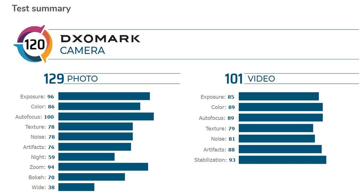Redmi K30 Pro Zoom Edition’ın DxOMark’tan Aldığı İştah Kabartan Puan