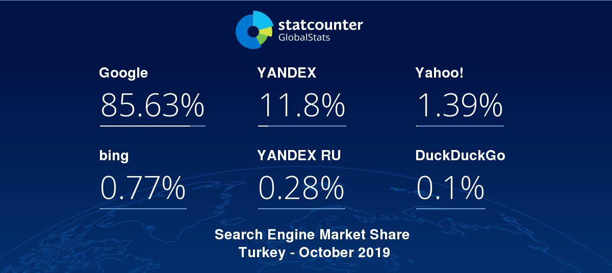 Türkiye’deki Arama Motorlarının Kullanım Oranları (Yandex’ten Büyük Sürpriz)