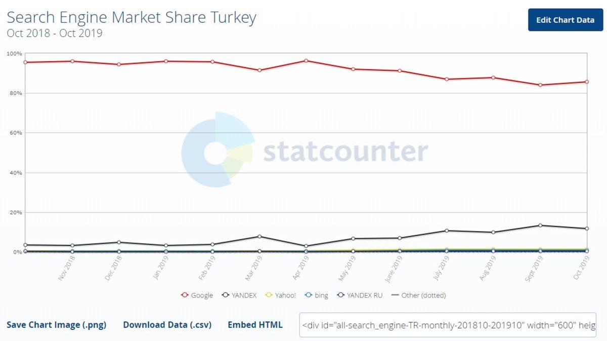 Türkiye’deki Arama Motorlarının Kullanım Oranları (Yandex’ten Büyük Sürpriz)
