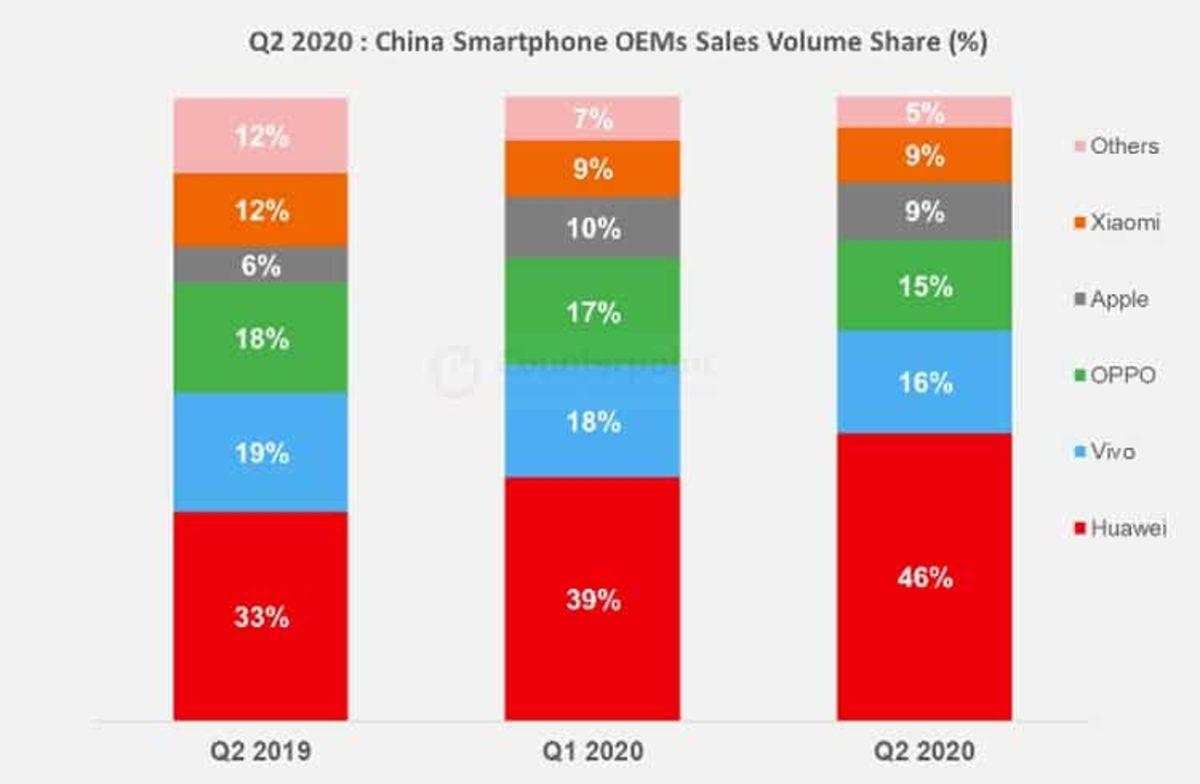 Huawei, Çin Akıllı Telefon Pazarının Neredeyse Yarısını Elinde Bulunduruyor