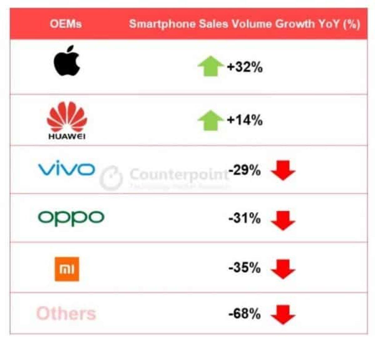 Huawei, Çin Akıllı Telefon Pazarının Neredeyse Yarısını Elinde Bulunduruyor