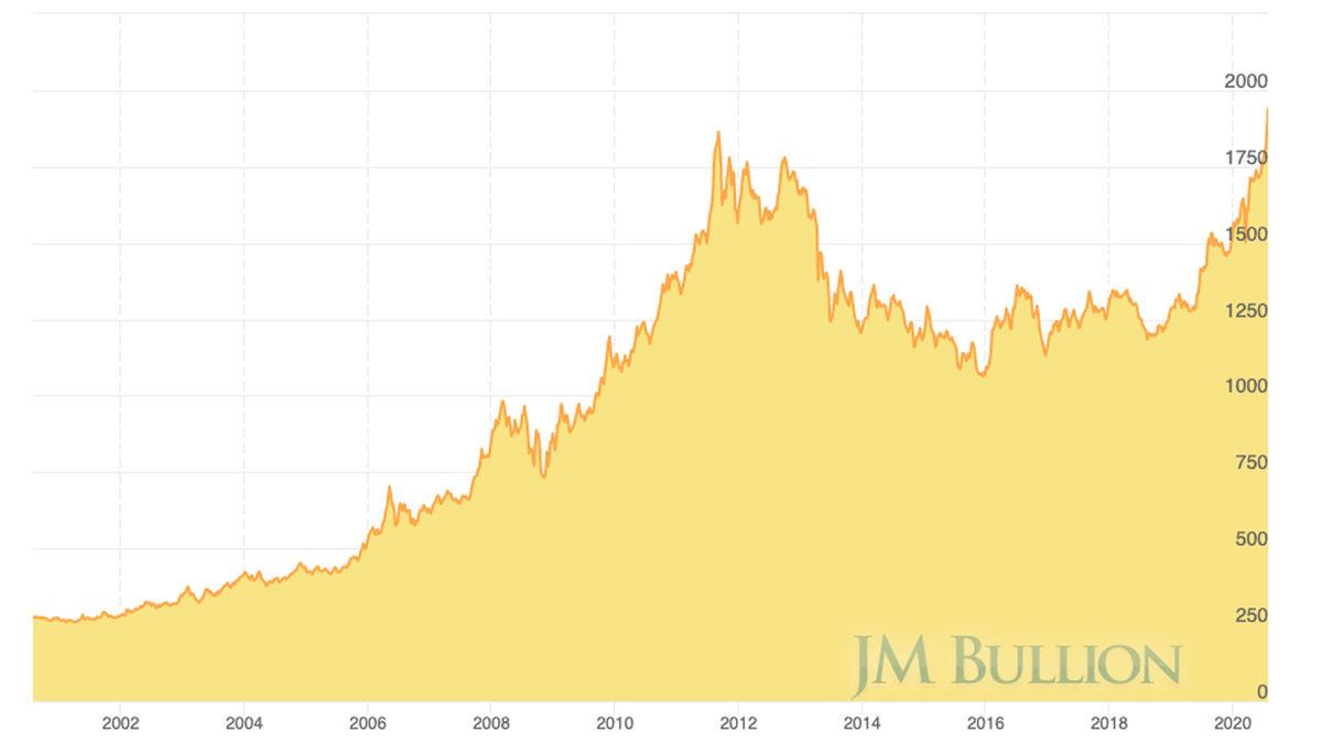Altın Fiyatları, Tüm Dünyada Tarihin Yüksek Seviyesine Ulaştı: Peki Bunun Teknoloji ile Ne İlgisi Var?