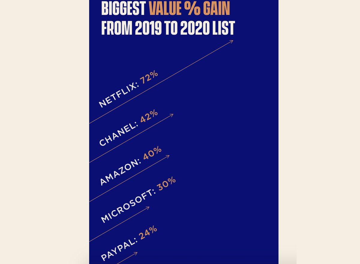 Forbes, Dünyanın En Değerli 100 Markasını Açıkladı: Zirve Yine Değişmedi