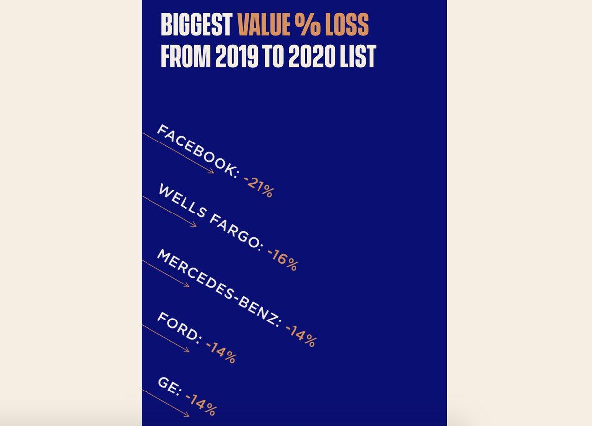 Forbes, Dünyanın En Değerli 100 Markasını Açıkladı: Zirve Yine Değişmedi