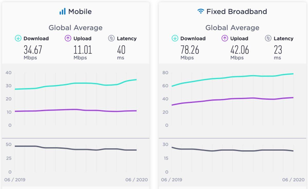 Türkiye’nin Koronavirüs Öncesi ve Sonrası İnternet Hızı Açıklandı