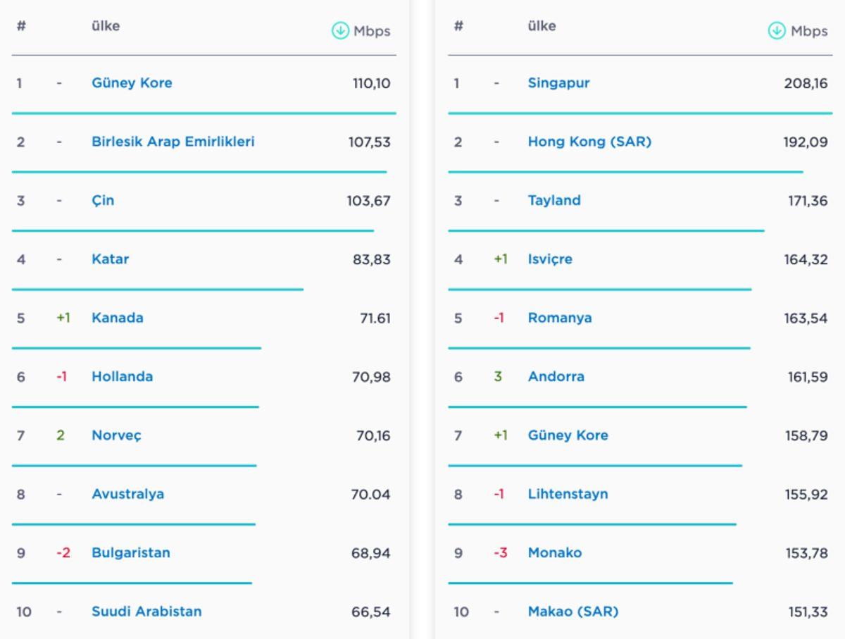Türkiye’nin Koronavirüs Öncesi ve Sonrası İnternet Hızı Açıklandı