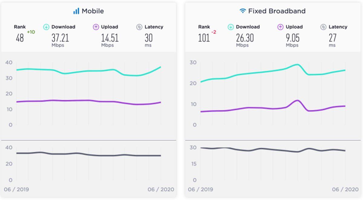 Türkiye’nin Koronavirüs Öncesi ve Sonrası İnternet Hızı Açıklandı