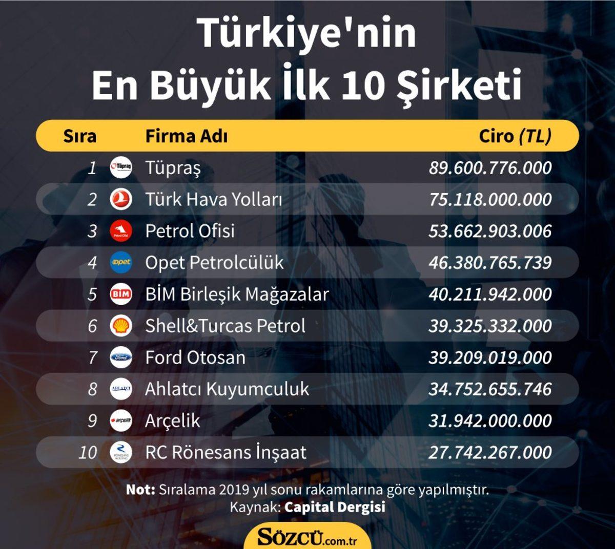 Capital Dergisi, Türkiye’nin En Büyük 500 Şirketini Açıkladı