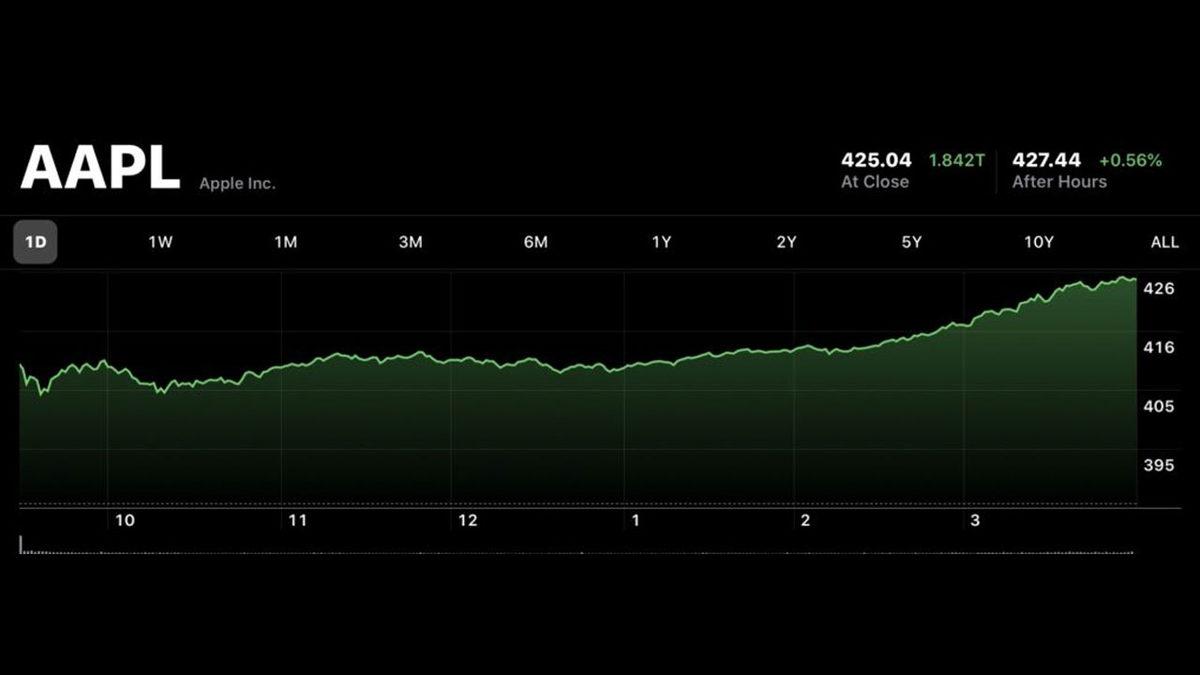 Apple, 2 Trilyon Dolar Seviyesine Yaklaşarak Dünyanın En Değerli Şirketi Oldu