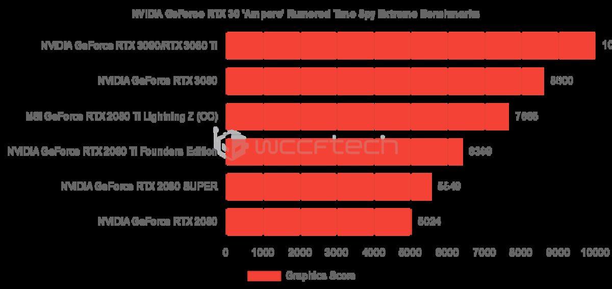 NVIDIA GeForce RTX 3080, GeForce RTX 2080 Ti’dan %35 Daha Hızlı