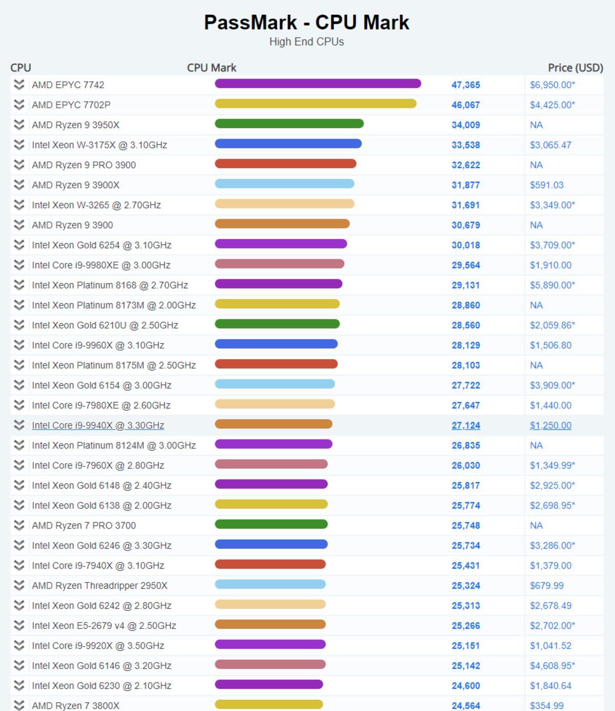 AMD’nin 16 Çekirdekli İşlemcisi, Intel’in 28 Çekirdekli İşlemcisinden Daha Güçlü