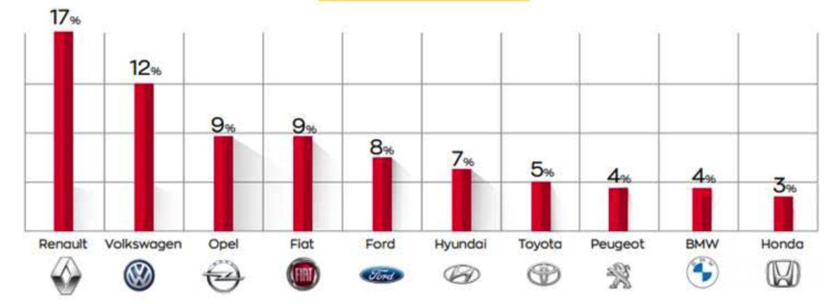 En Çok İkinci El İlanı Verilen Otomobil Marka ve Modelleri [Ağustos 2020]