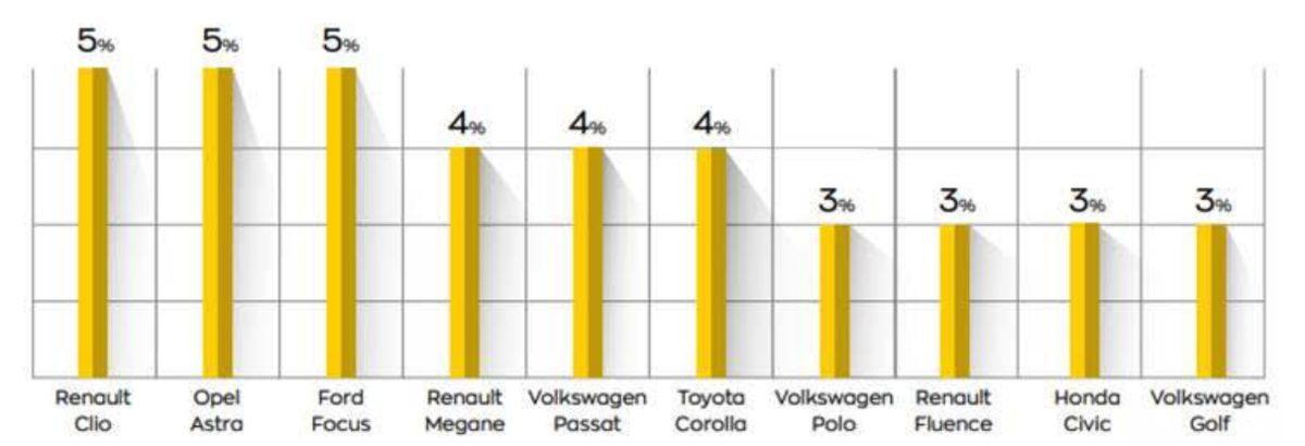 En Çok İkinci El İlanı Verilen Otomobil Marka ve Modelleri [Ağustos 2020]