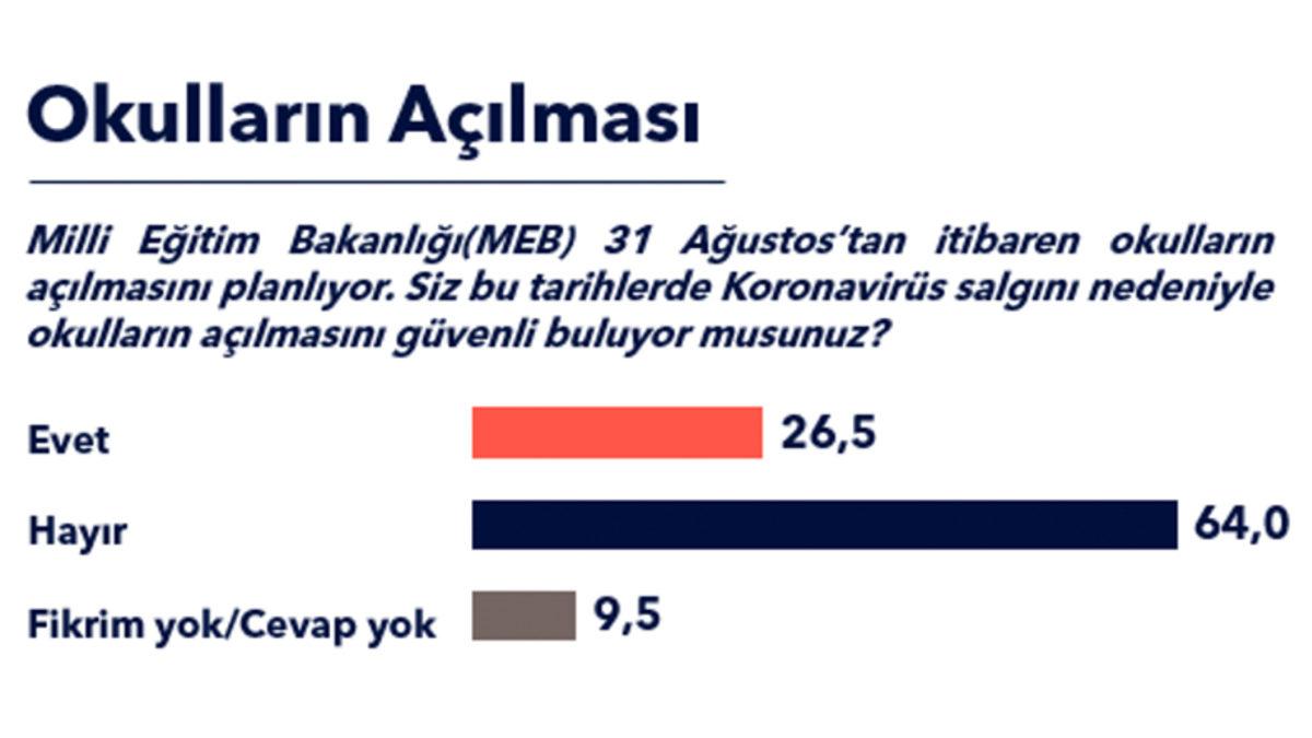 Okulların Açılmasıyla İlgili Anket Sonuçları: Halkın %64’ü Güvenli Bulmuyor
