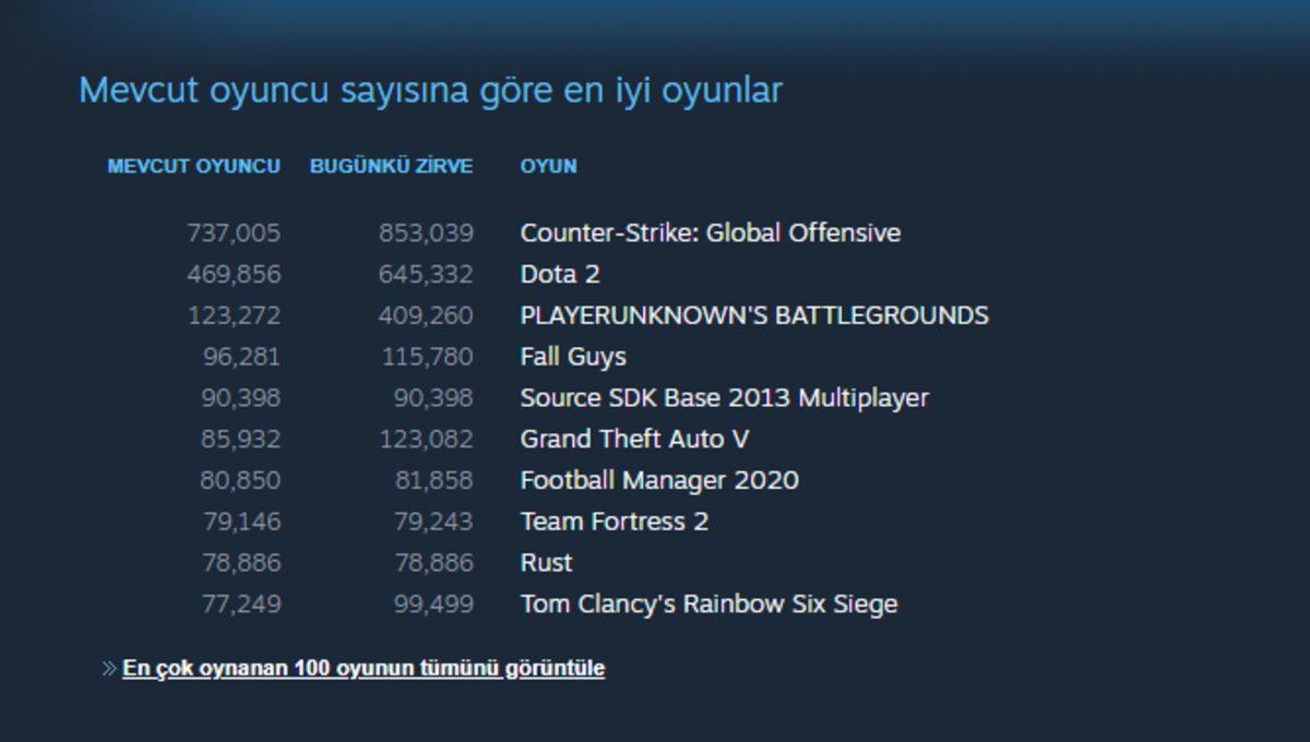 Fall Guys, Steam’de Anlık Oyuncu Sayısında GTA V’i Geride Bıraktı