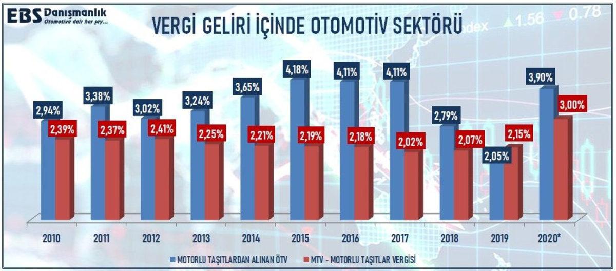 ÖTV Artışı Otomobil Fiyatlarını Nasıl Etkiliyor?