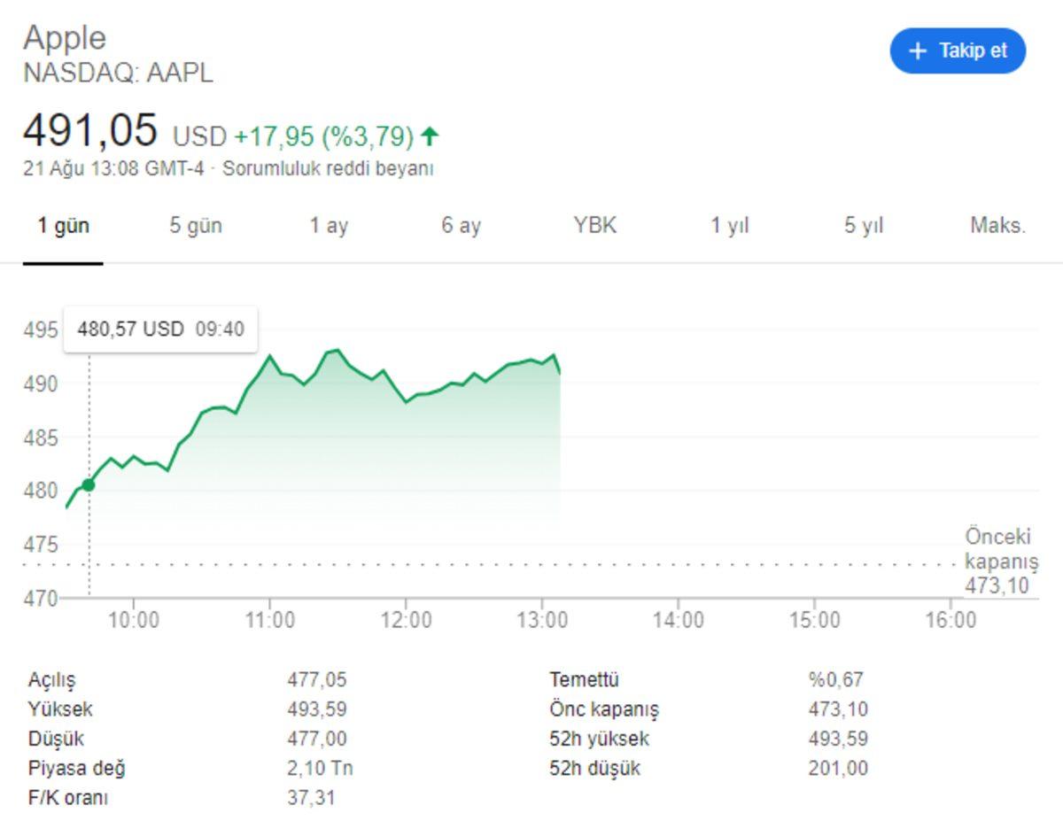 2 Trilyon Dolar Değere Ulaşan Apple’ın Hisseleri Değer Kazanmaya Devam Ediyor