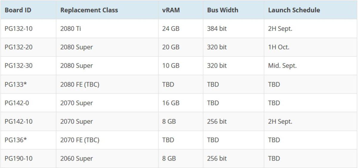 NVIDIA RTX 3000 Serisinin Küçük Dilinizi Yutturacak Fiyatları Ortaya Çıktı