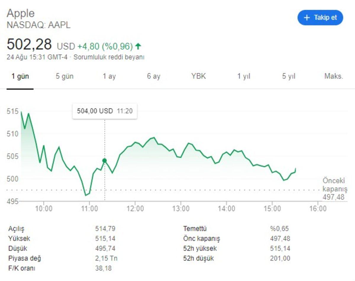 Apple’ın Hisse Değeri 500 Doları Geçti