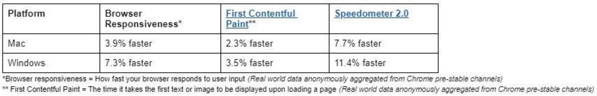 Google Chrome, 85 Sürümüyle Daha Hızlı Olacak ve Daha Az Kaynak Tüketecek