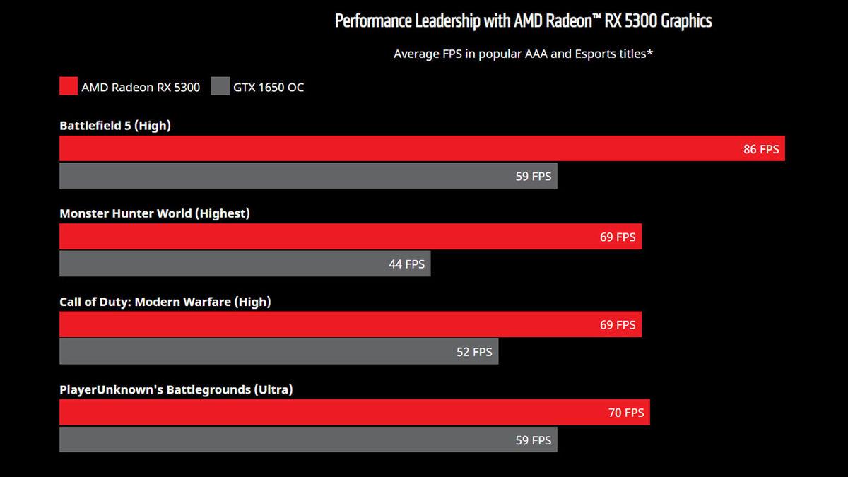 AMD, Oyuncular İçin Yeni Bütçe Dostu Ekran Kartı Radeon RX 5300’ü Tanıttı
