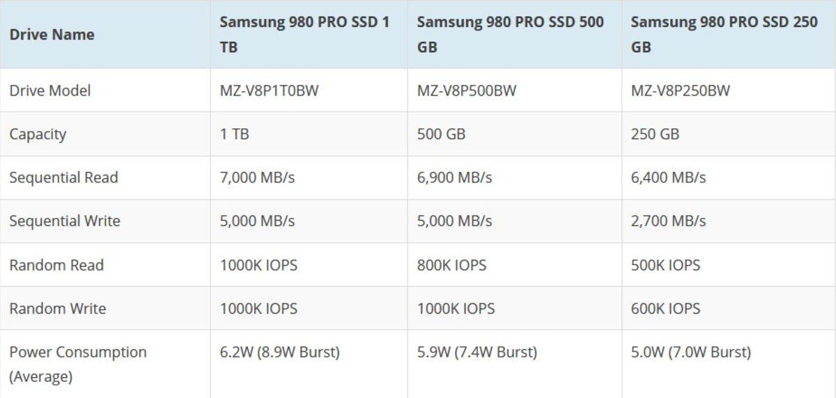Samsung, Bir Önceki Nesle Göre 2 Kat Hızlı SSD’si 980 PRO’yu Resmen Duyurdu