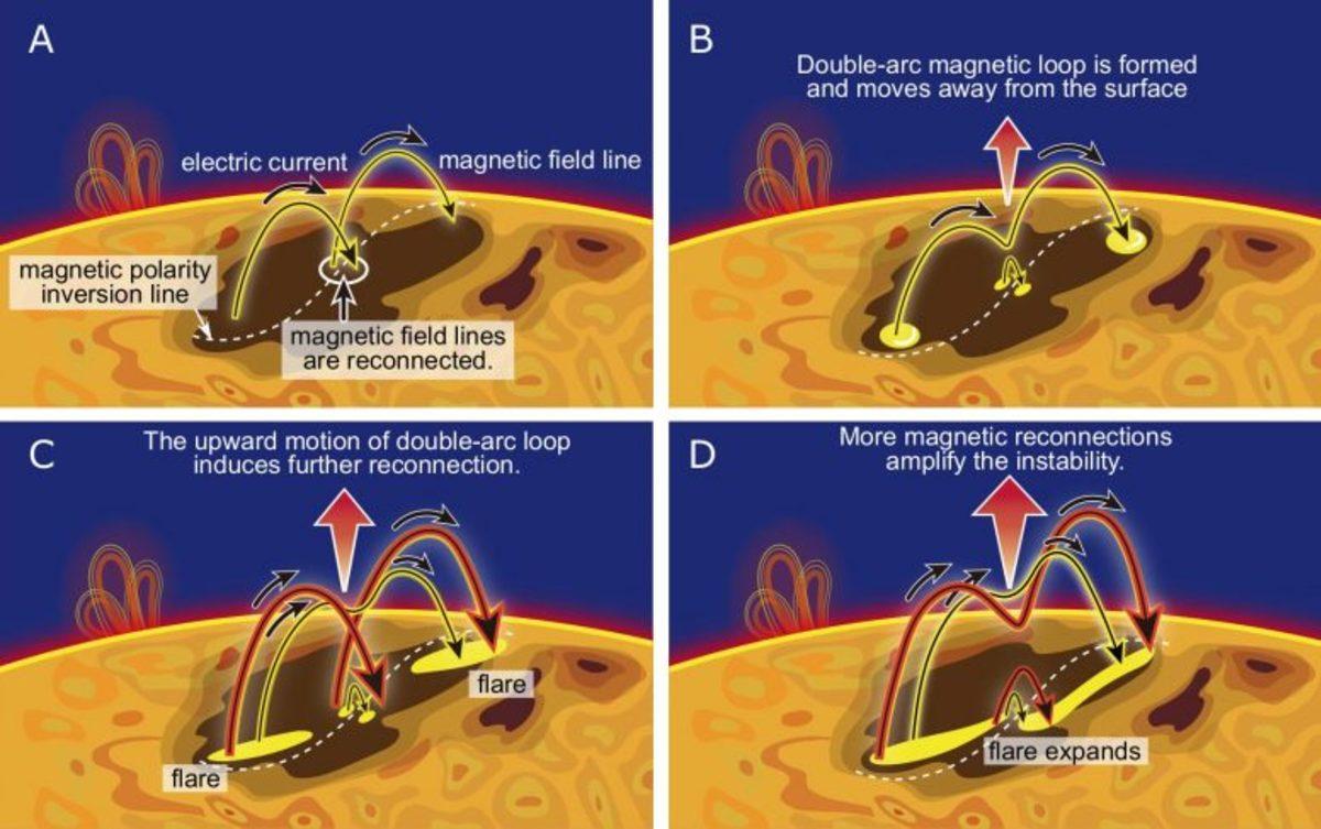 Güneş Parlamalarını Tahmin Etmek İçin Fizik Temelli İlk Metot Geliştirildi