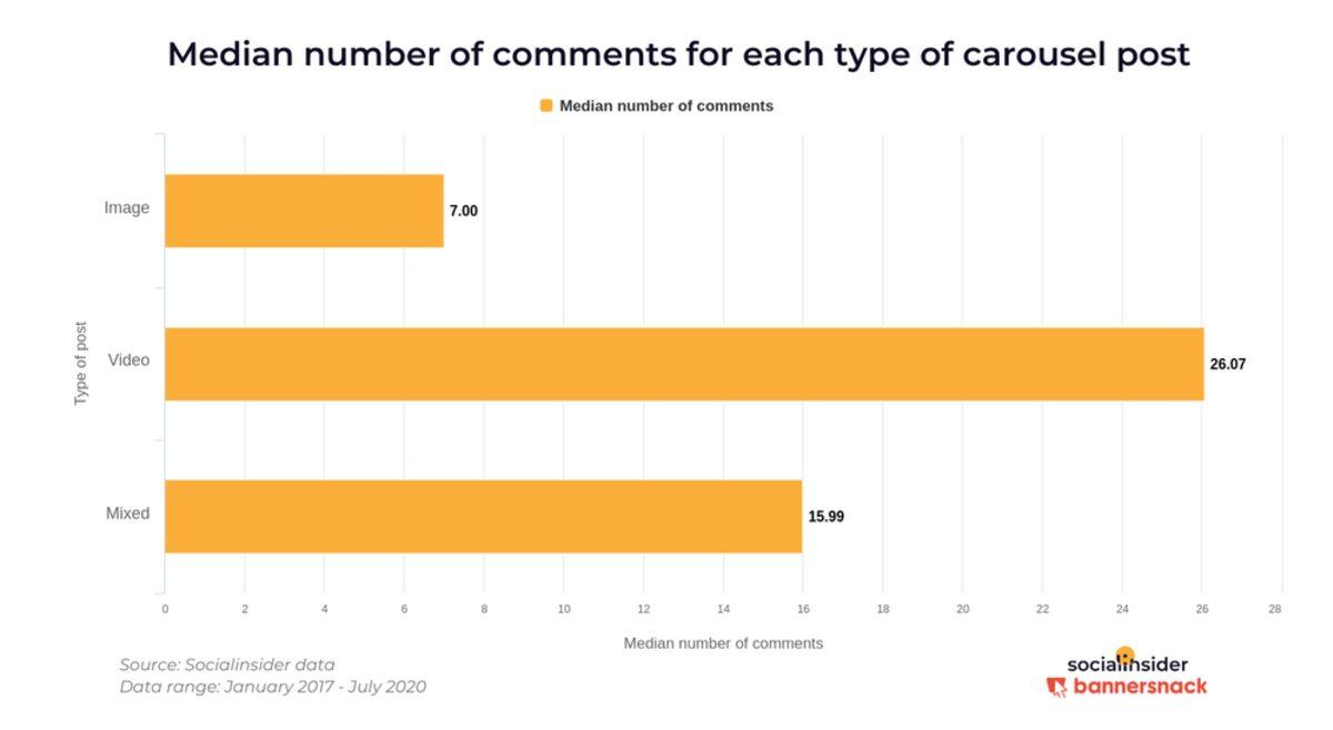 Instagram’da En Fazla İlgi Çeken Paylaşım Türü Belli Oldu (Sola Kaydır)