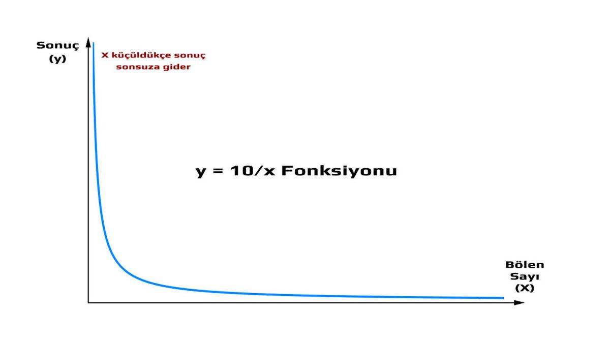 Herhangi Bir Sayı Neden 0’a Bölünmez?