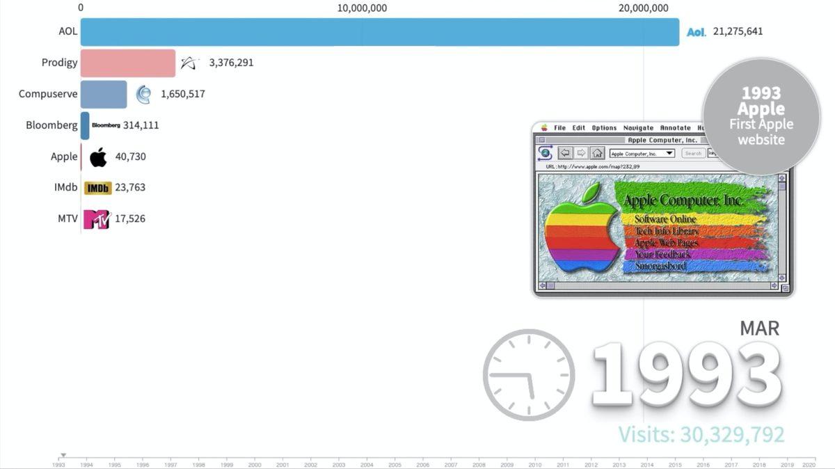 27 Yıllık Web Tarihinde, Dünyanın En Popüleri Olmayı Başarmış 3 İnternet Sitesi