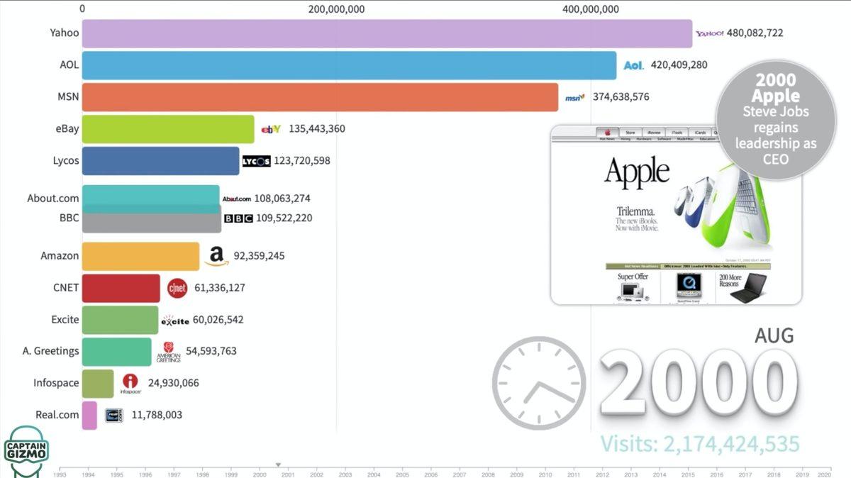 27 Yıllık Web Tarihinde, Dünyanın En Popüleri Olmayı Başarmış 3 İnternet Sitesi