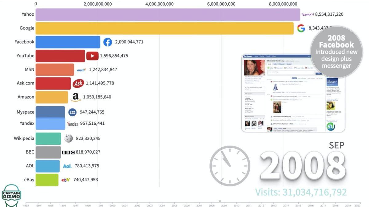 27 Yıllık Web Tarihinde, Dünyanın En Popüleri Olmayı Başarmış 3 İnternet Sitesi