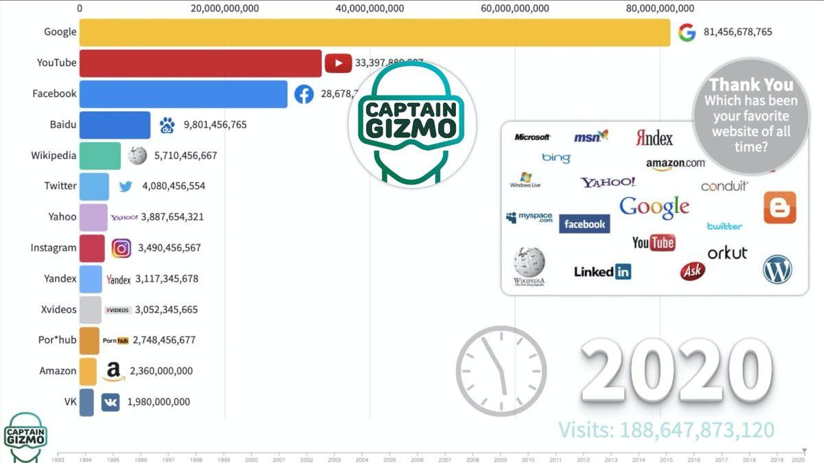 27 Yıllık Web Tarihinde, Dünyanın En Popüleri Olmayı Başarmış 3 İnternet Sitesi