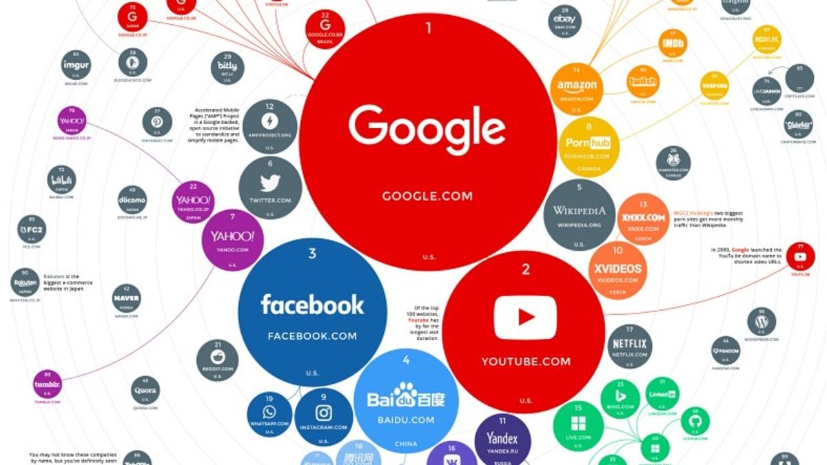 27 Yıllık Web Tarihinde, Dünyanın En Popüleri Olmayı Başarmış 3 İnternet Sitesi