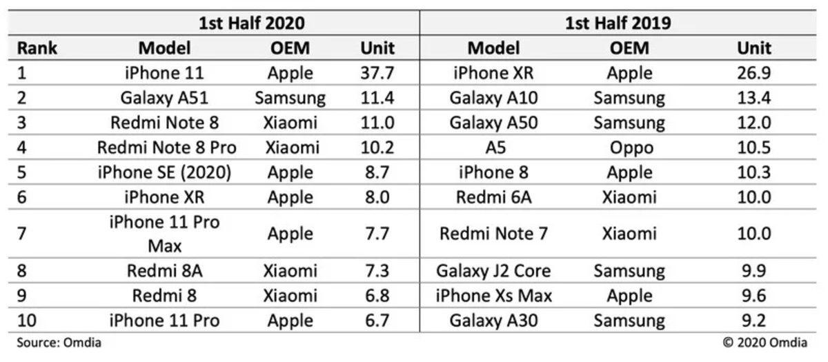 2020’nin İlk Yarısında En Çok Satılan Akıllı Telefon iPhone 11 Oldu