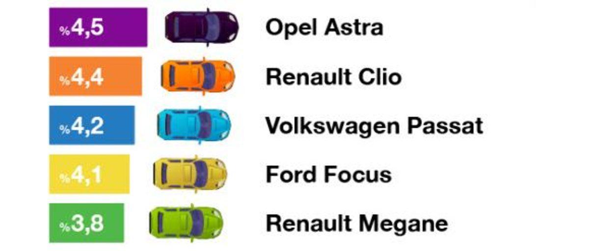 Sahibinden.com, Ağustosta En Çok Bakılan ve İlan Verilen Otomobil Markalarını Açıkladı