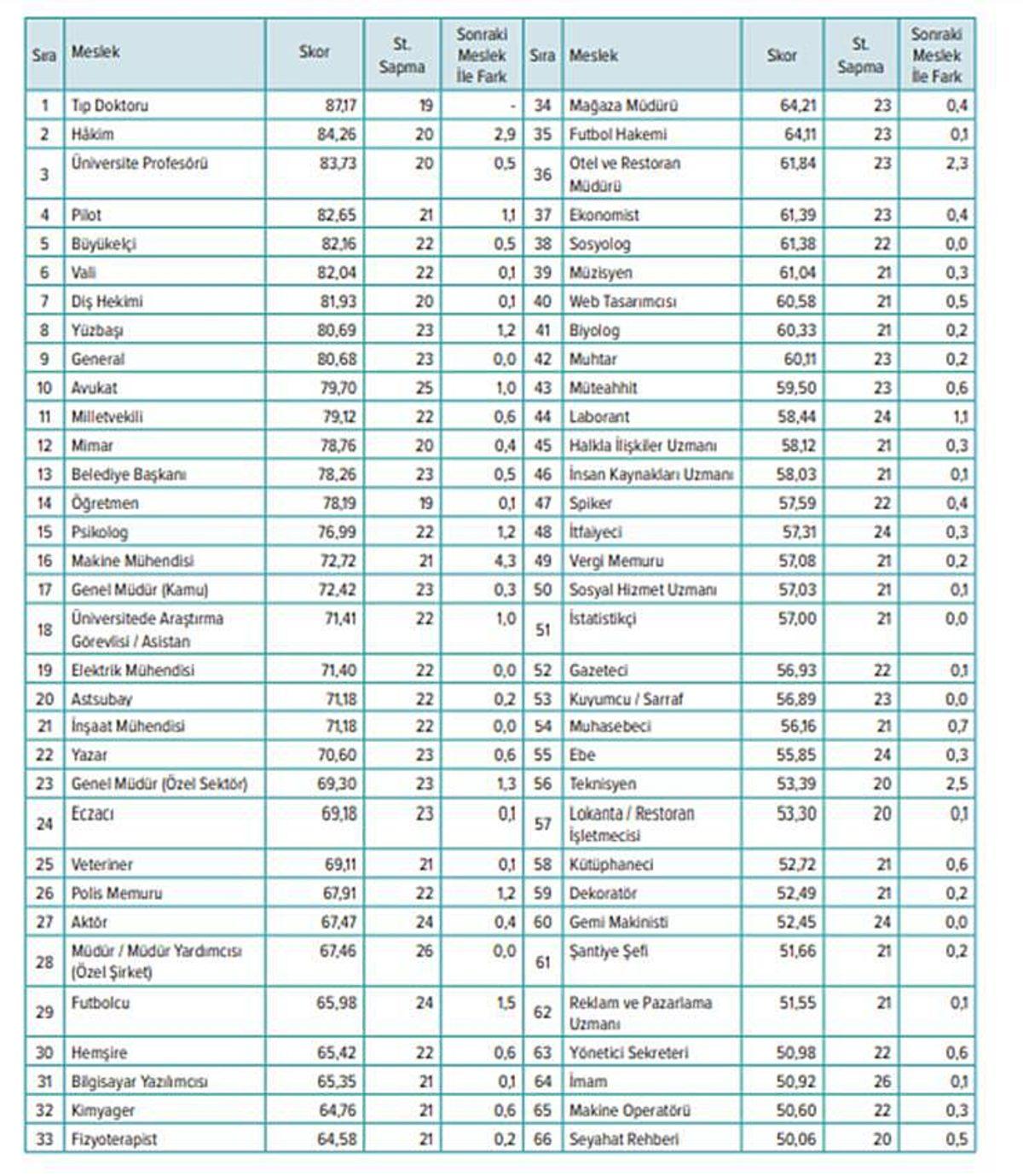 Türkiye’nin En İtibarlı Meslekleri Açıklandı