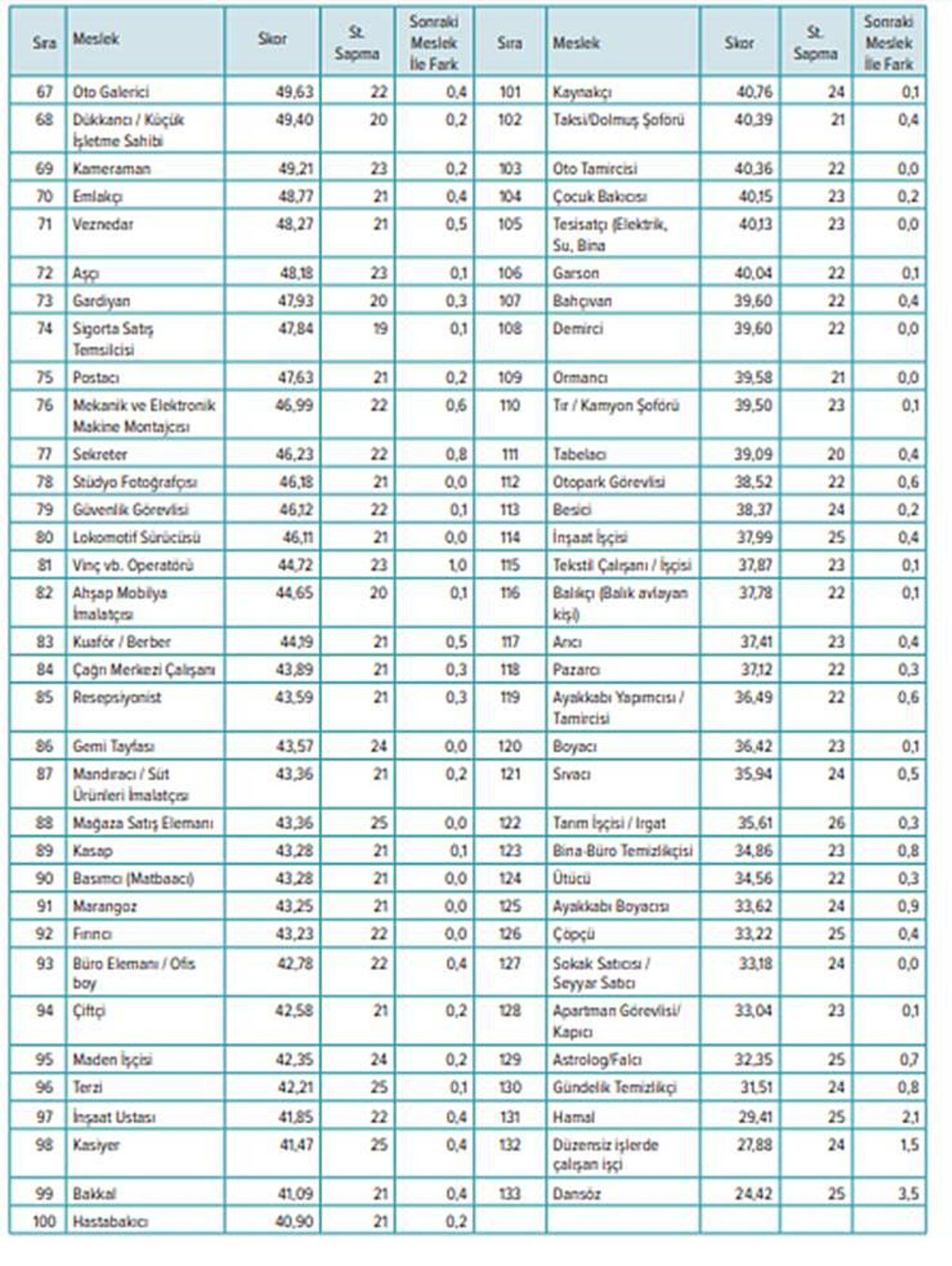 Türkiye’nin En İtibarlı Meslekleri Açıklandı