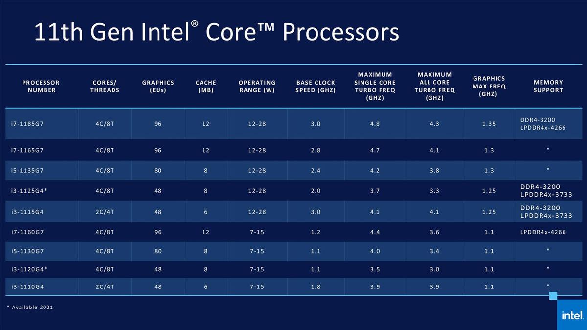 Intel’in 11. Nesil ‘Tiger Lake’ İşlemcileri Geliyor: Özellikleri, Çıkış Tarihi ve Tüm Bilinenler