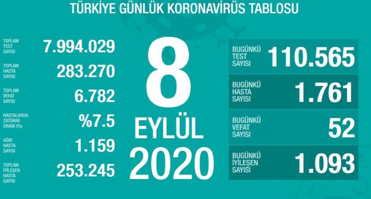Koronavirüste Son 4 Ayın En Yüksek Vaka Sayısı Görüldü