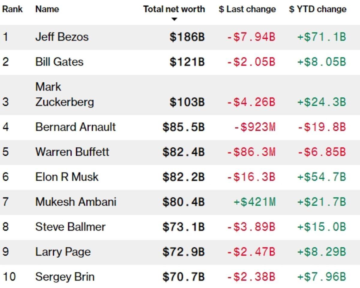 Elon Musk, Bir Günde En Fazla Para Kaybeden İnsan Olarak Tarihe Geçti