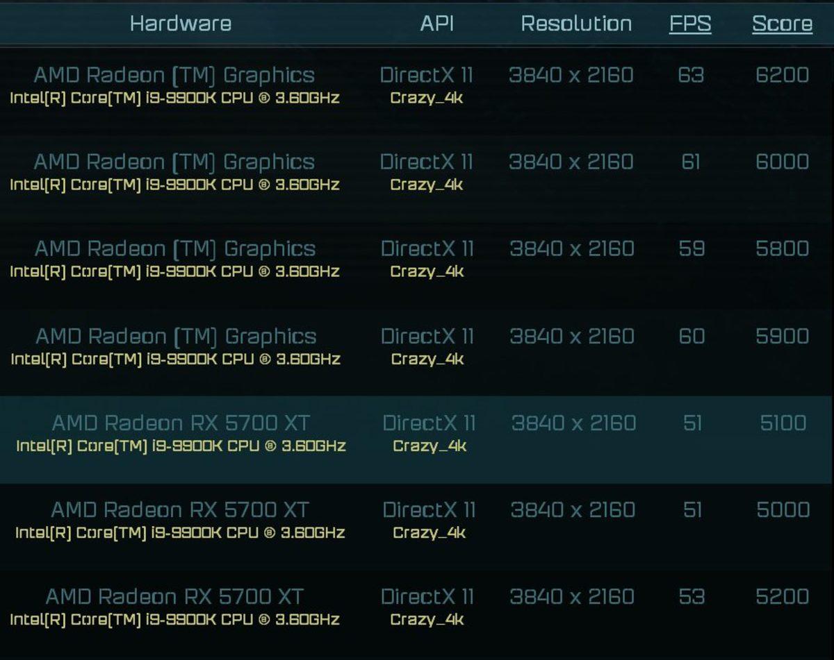 AMD Radeon RX 6000 Serisinin Benchmark Sonuçları Ortaya Çıktı