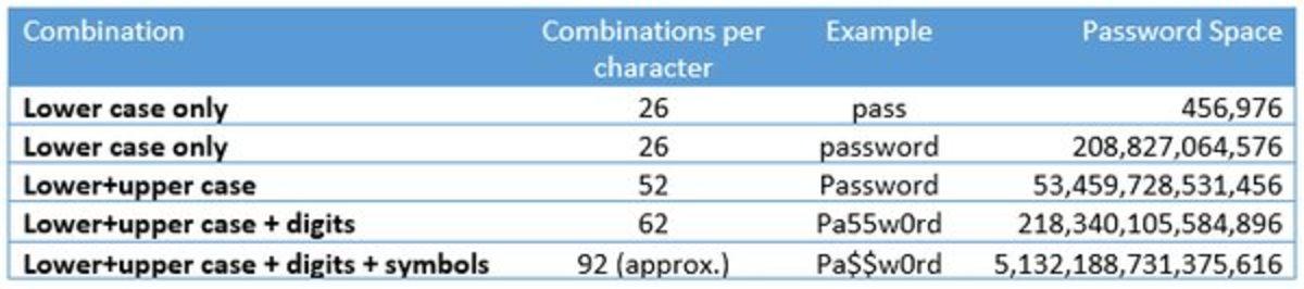 Saniyede 100 Milyar Şifre Tahmini Yapan PC’ler Varken, Güçlü Şifre Nasıl Oluşturulur?