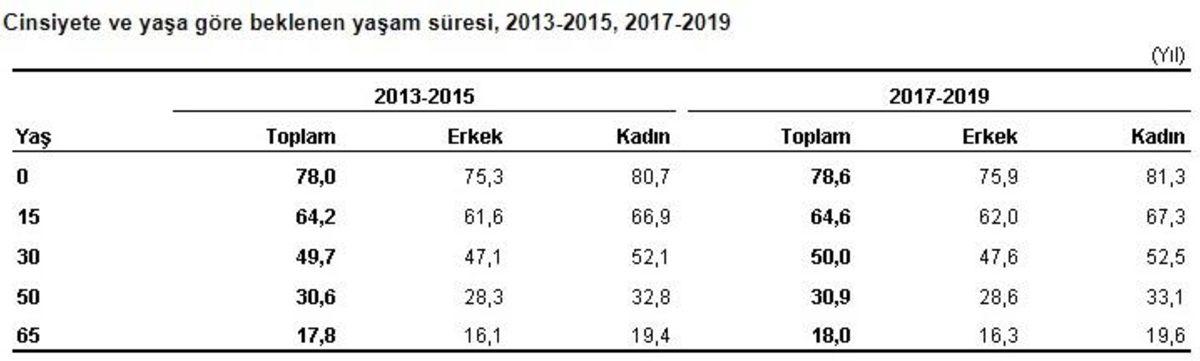 TÜİK, Kadınların ve Erkeklerin Yeni Yaşam Süresini Güncelledi