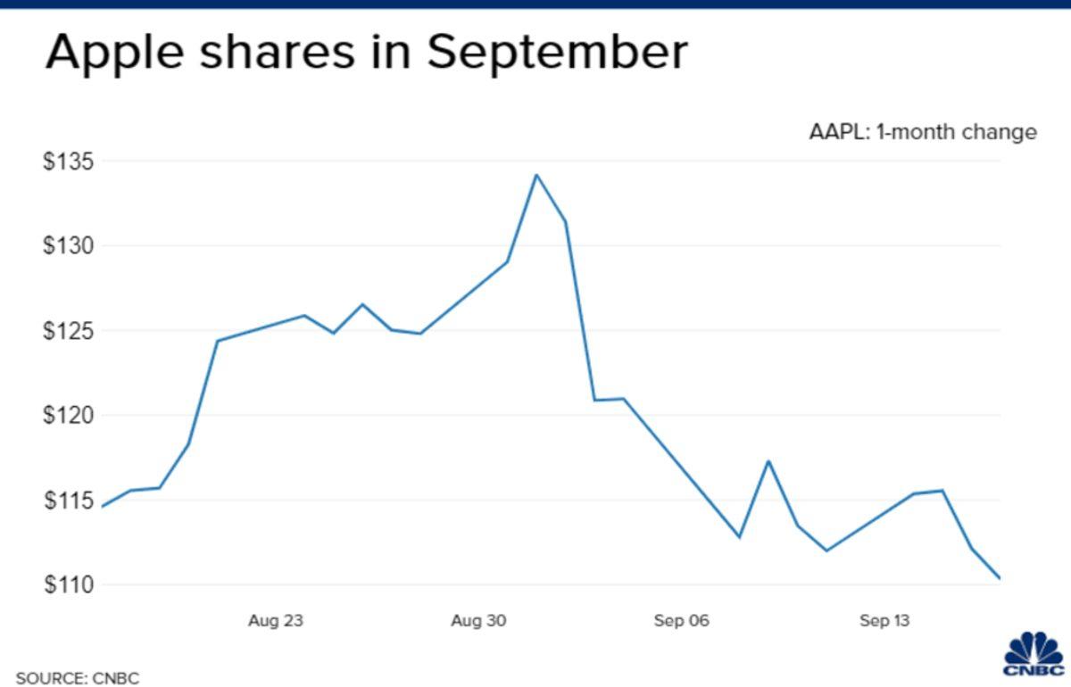 Tarihi Zirveden Hızlı Düşen Apple, %22 Değer Kaybetti