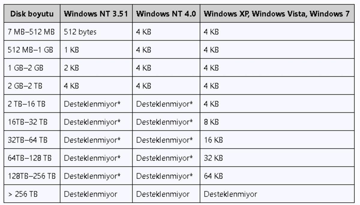USB Flash Bellek Biçimlendirme Nedir, Nasıl Yapılır?