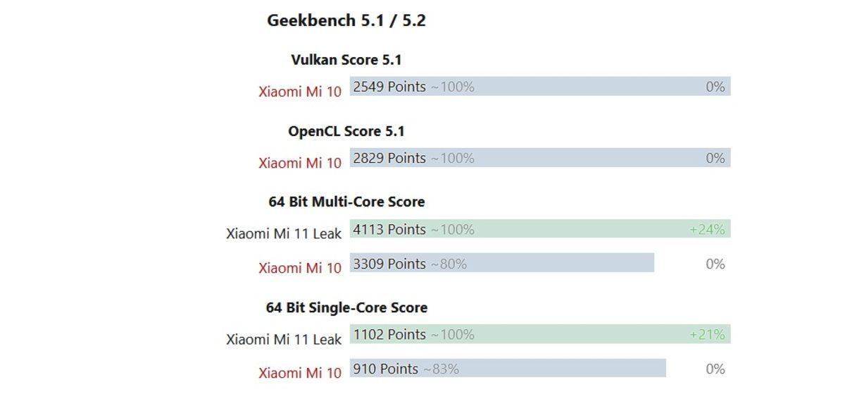 Xiaomi Mi 11’e Ait Olduğu İddia Edilen Geekbench Skorları Ortaya Çıktı