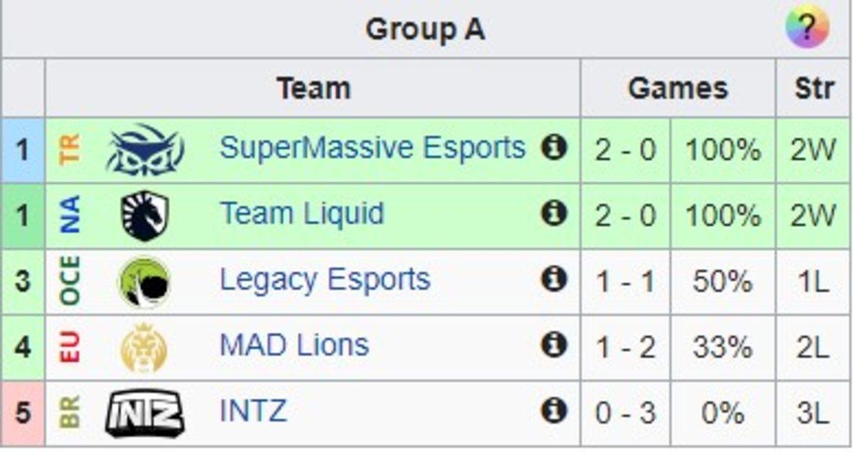 Papara SuperMassive, Worlds 2020’de İkide İki Yaptı