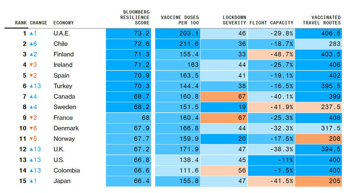 Koronavirüse Karşı En Dirençli Ülkeler Açıklandı: Peki Türkiye Ne Durumda?