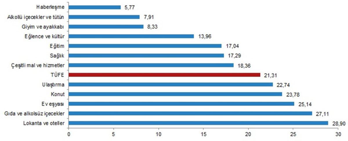 Kasım Ayı Enflasyon Oranı Açıklandı: İşte Fiyatı En Çok Artan ve Azalan Ürünler